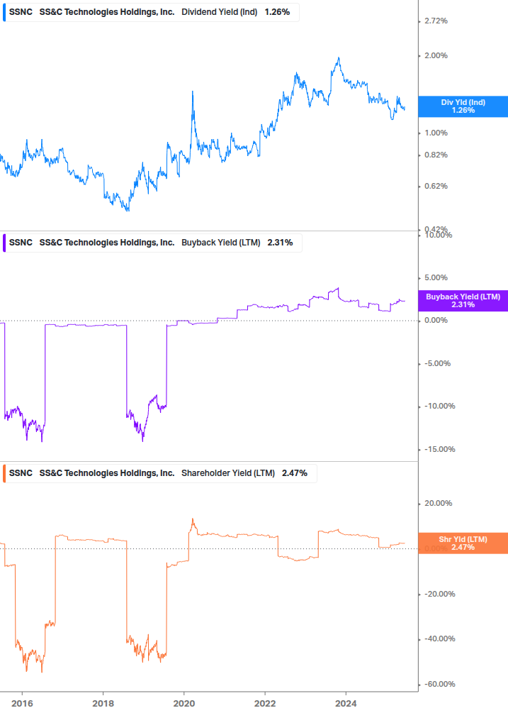 Shareholder Yield Chart