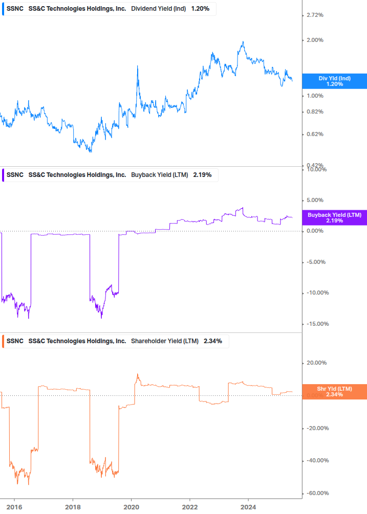 Shareholder Yield Chart