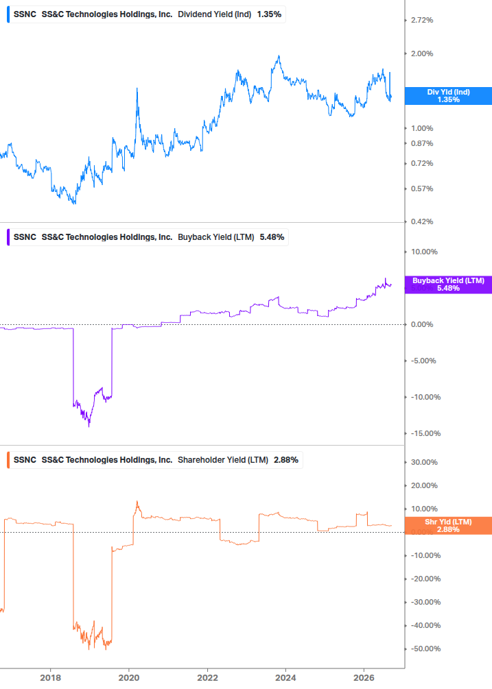 Shareholder Yield Chart