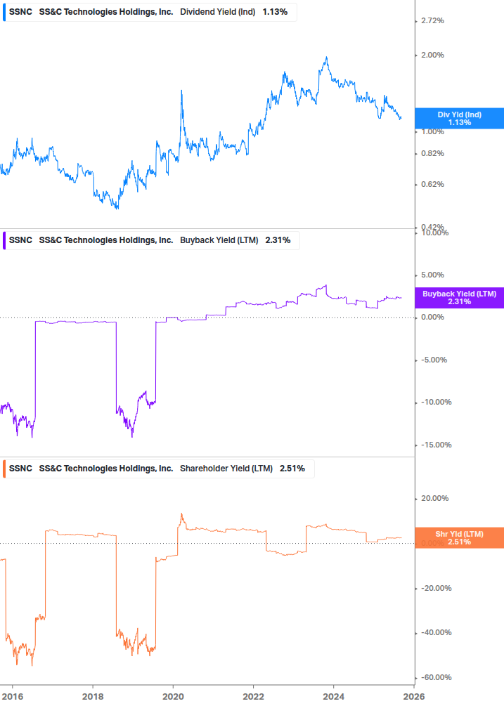Shareholder Yield Chart