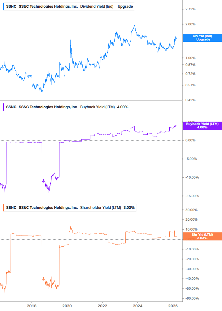 Shareholder Yield Chart