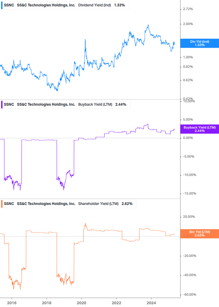Shareholder Yield Chart