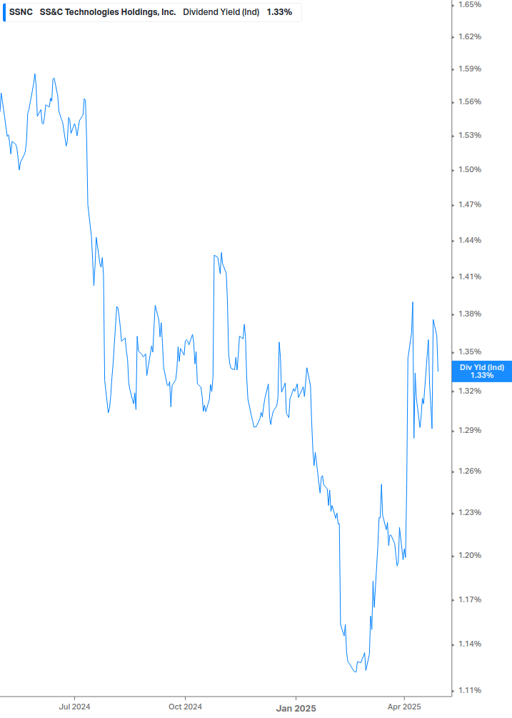 Dividend Yield Chart