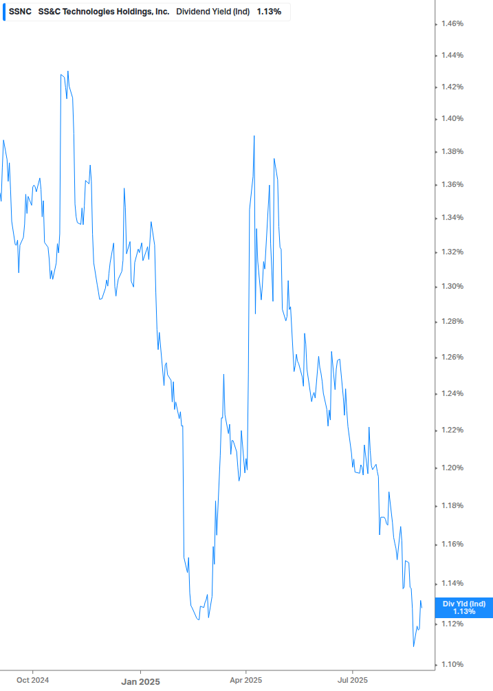 Dividend Yield Chart