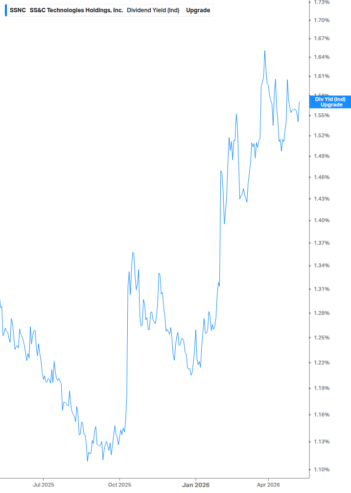 Dividend Yield Chart