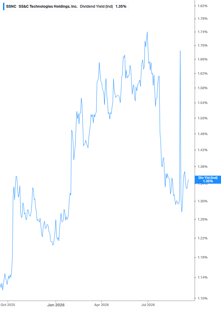 Dividend Yield Chart