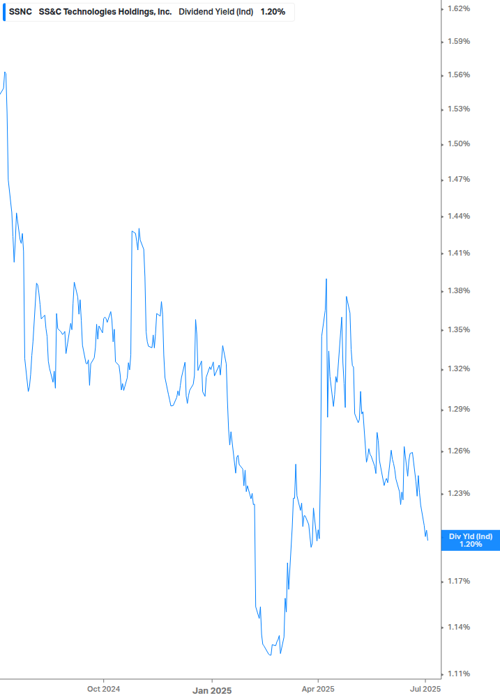 Dividend Yield Chart