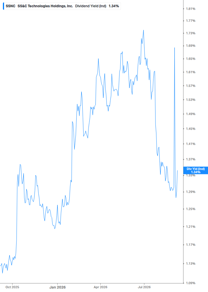 Dividend Yield Chart
