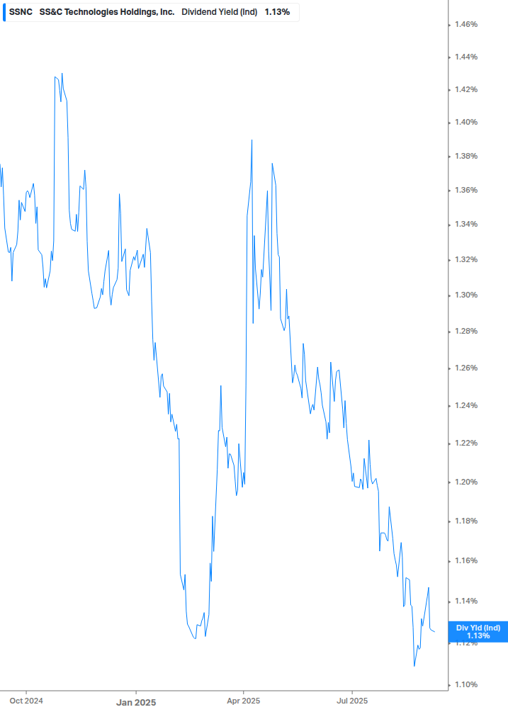 Dividend Yield Chart