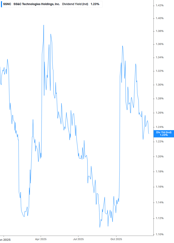 Dividend Yield Chart