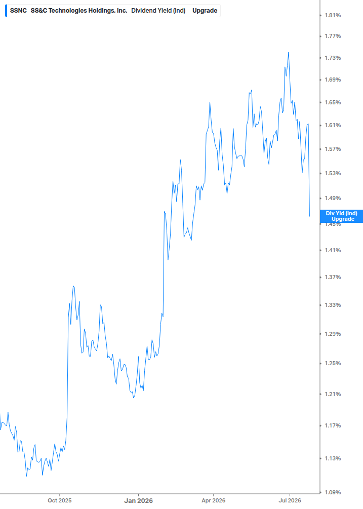 Dividend Yield Chart