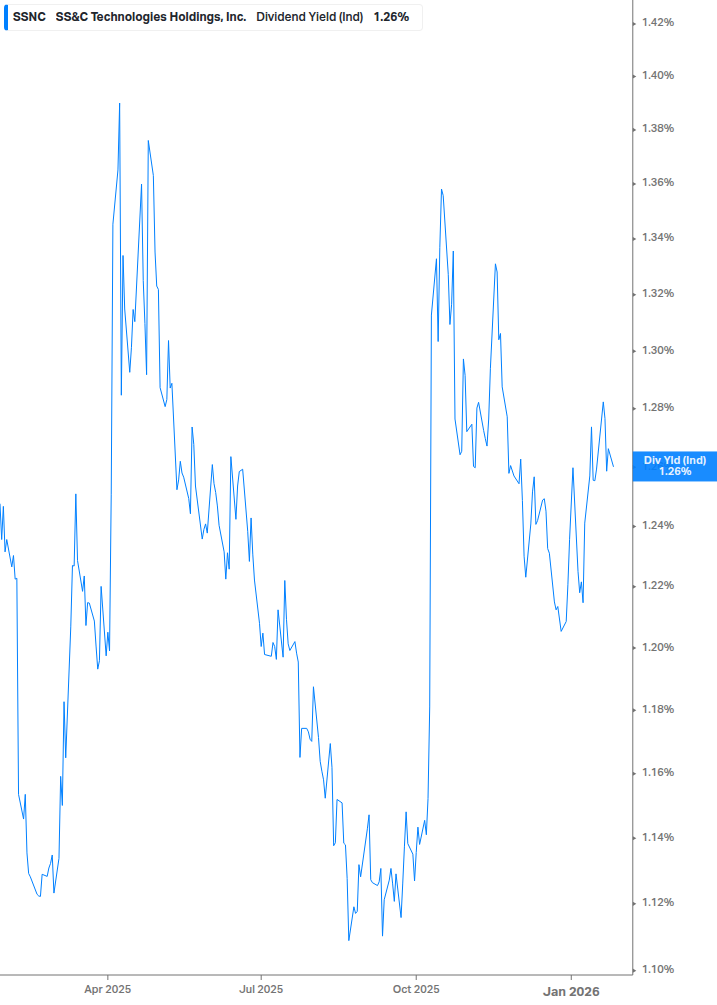 Dividend Yield Chart