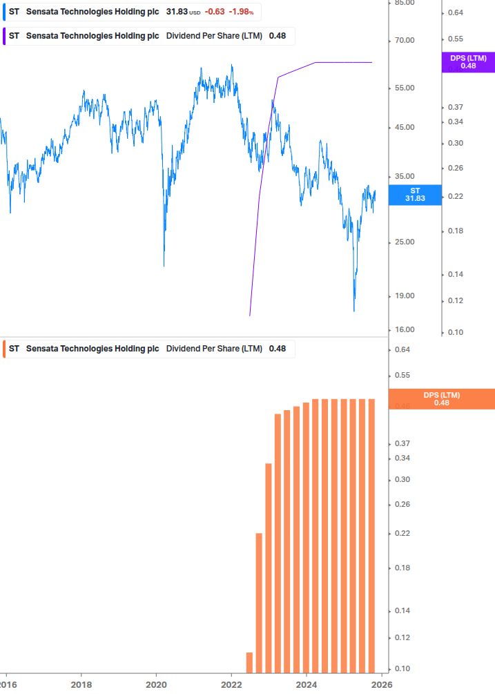 Dividend Growth Chart