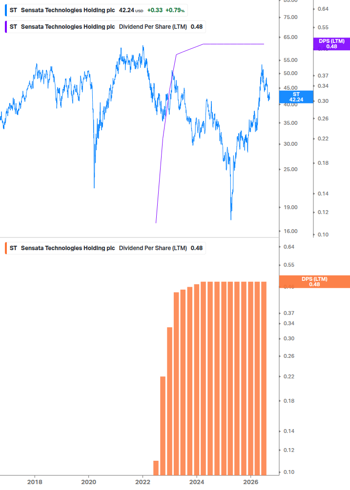 Dividend Growth Chart