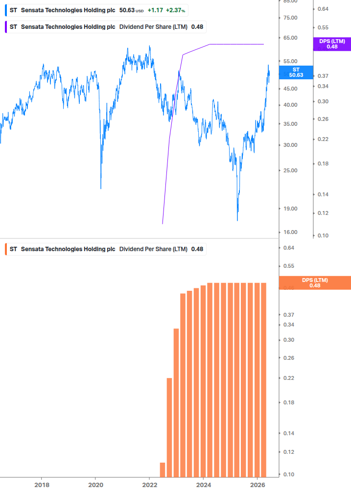 Dividend Growth Chart