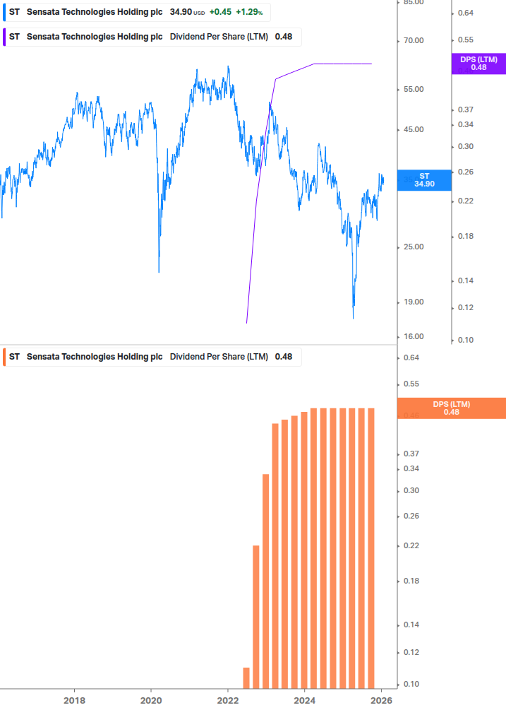 Dividend Growth Chart