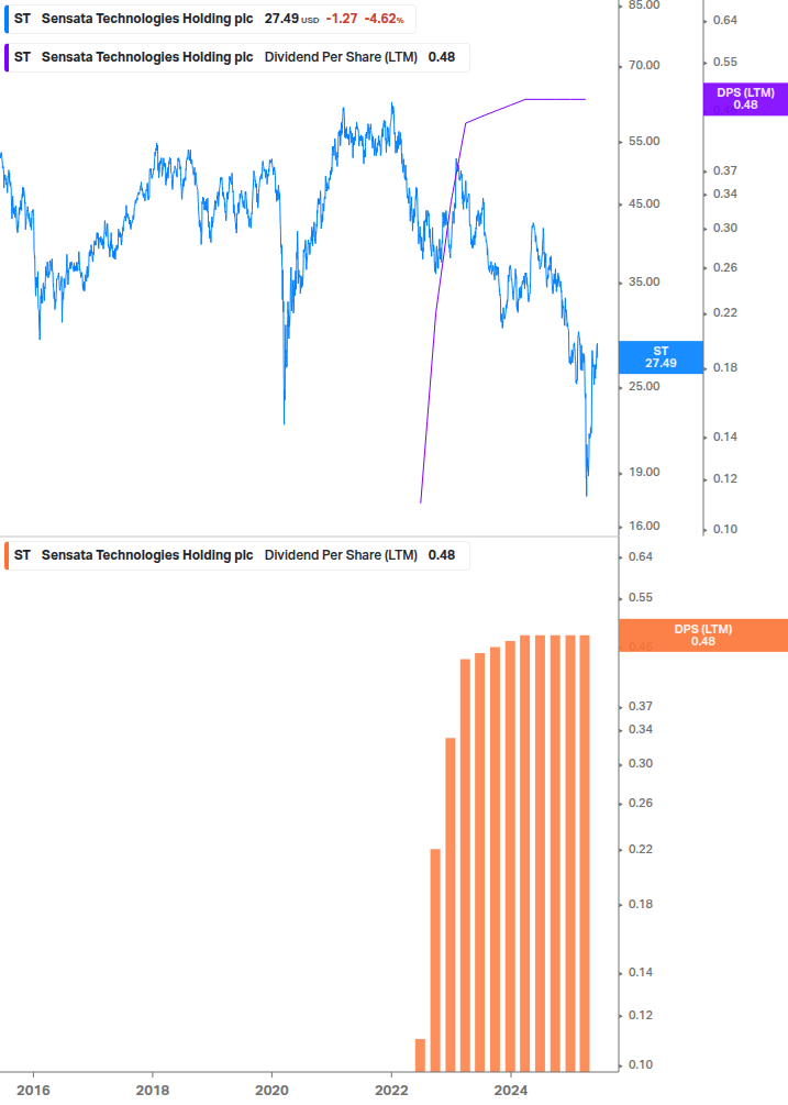 Dividend Growth Chart