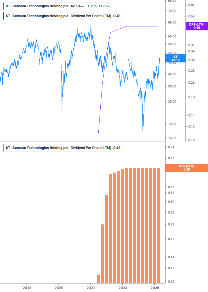 Dividend Growth Chart