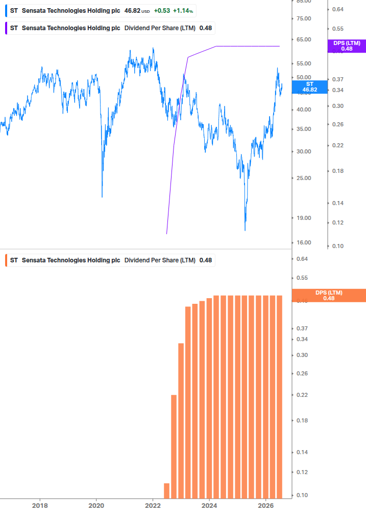 Dividend Growth Chart