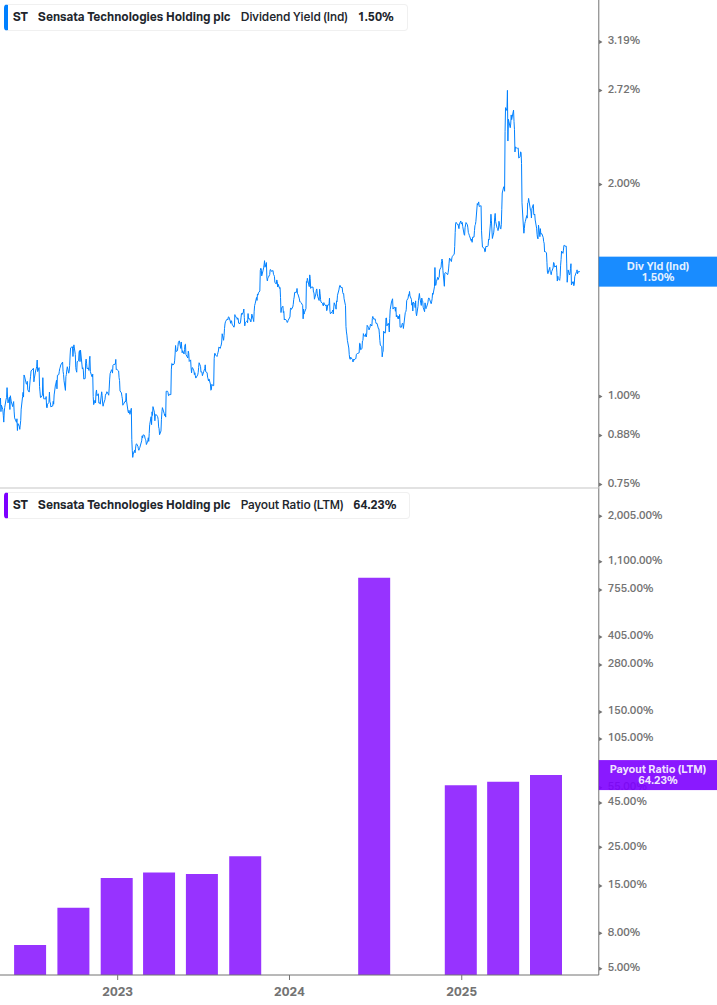 Dividend Safety Chart