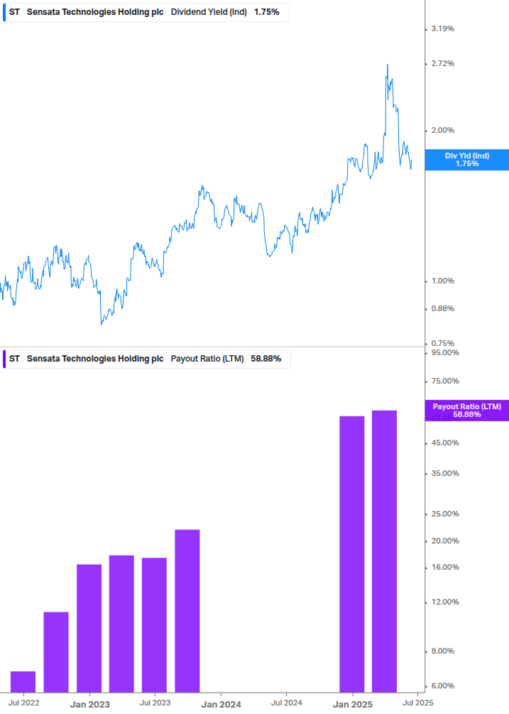 Dividend Safety Chart
