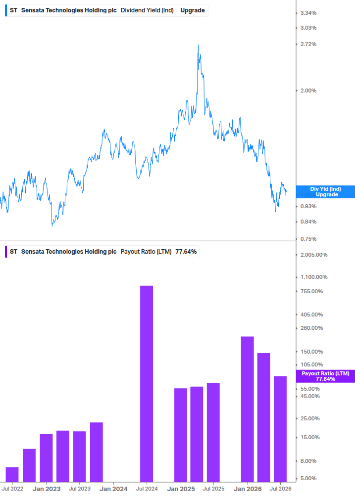 Dividend Safety Chart