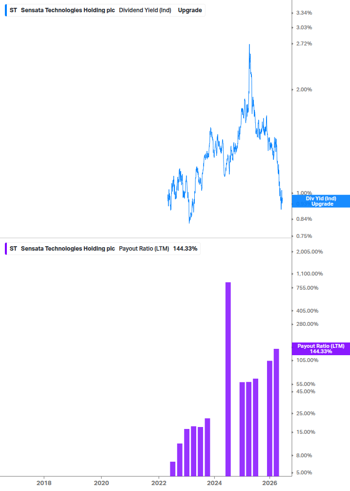 Dividend Safety Chart