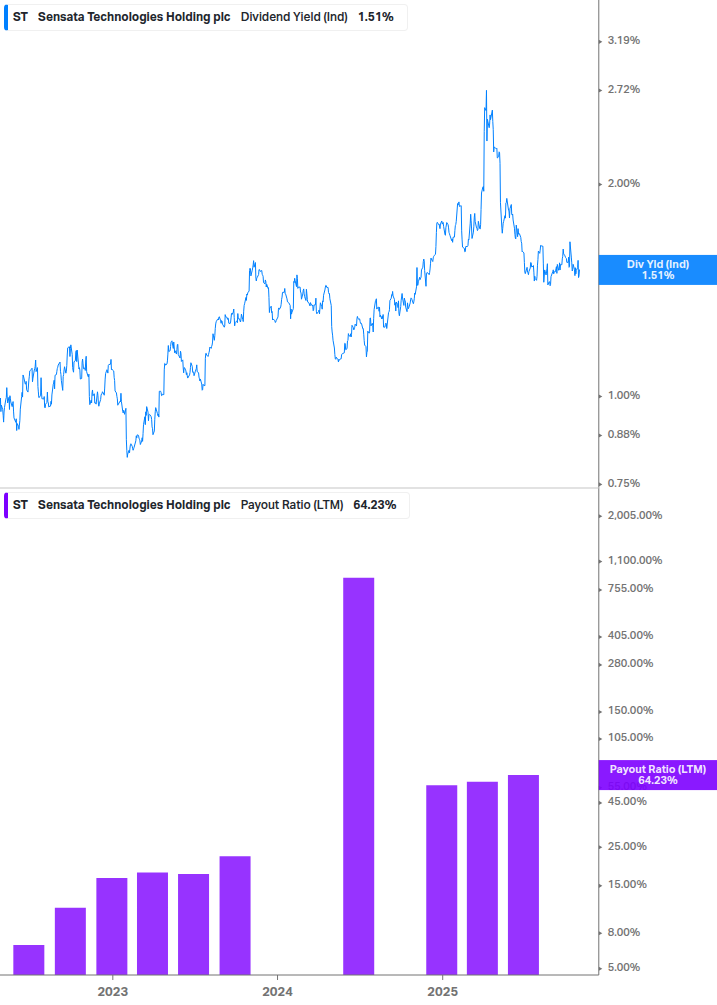 Dividend Safety Chart
