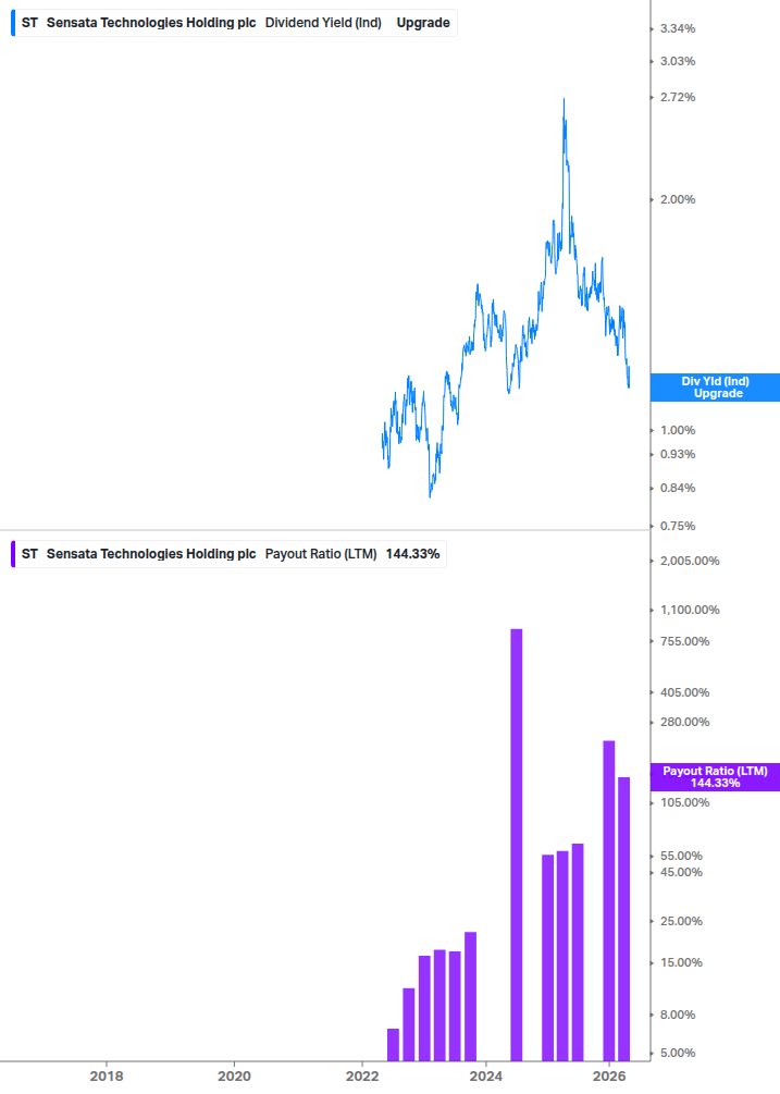 Dividend Safety Chart