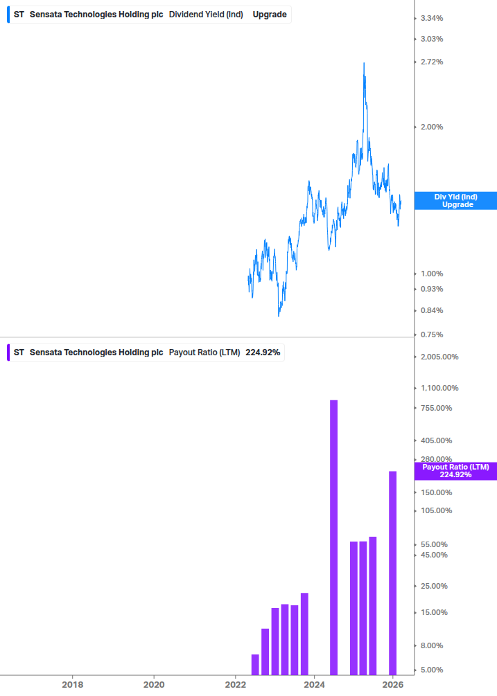 Dividend Safety Chart