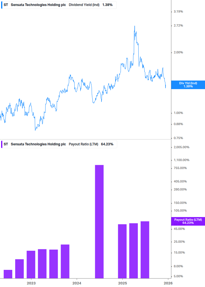 Dividend Safety Chart
