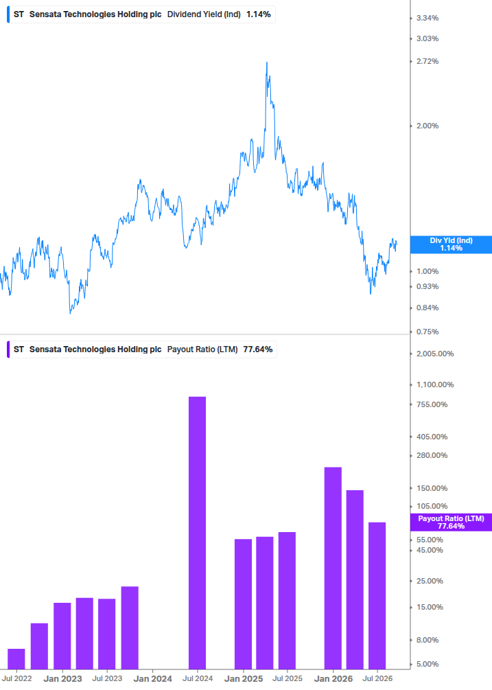 Dividend Safety Chart