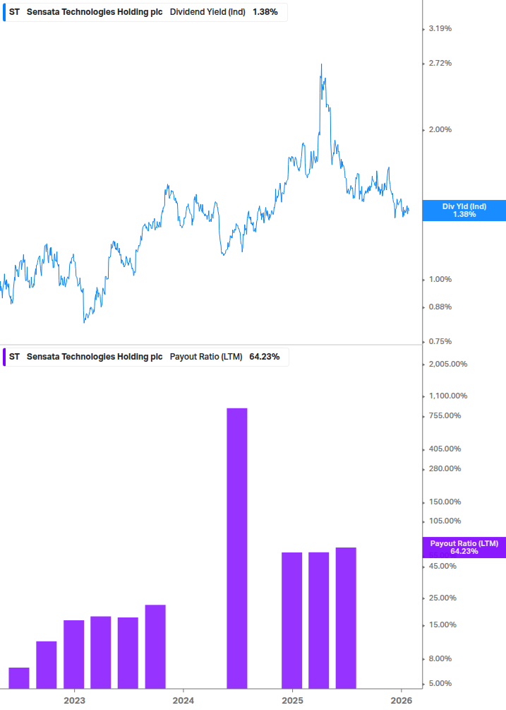Dividend Safety Chart