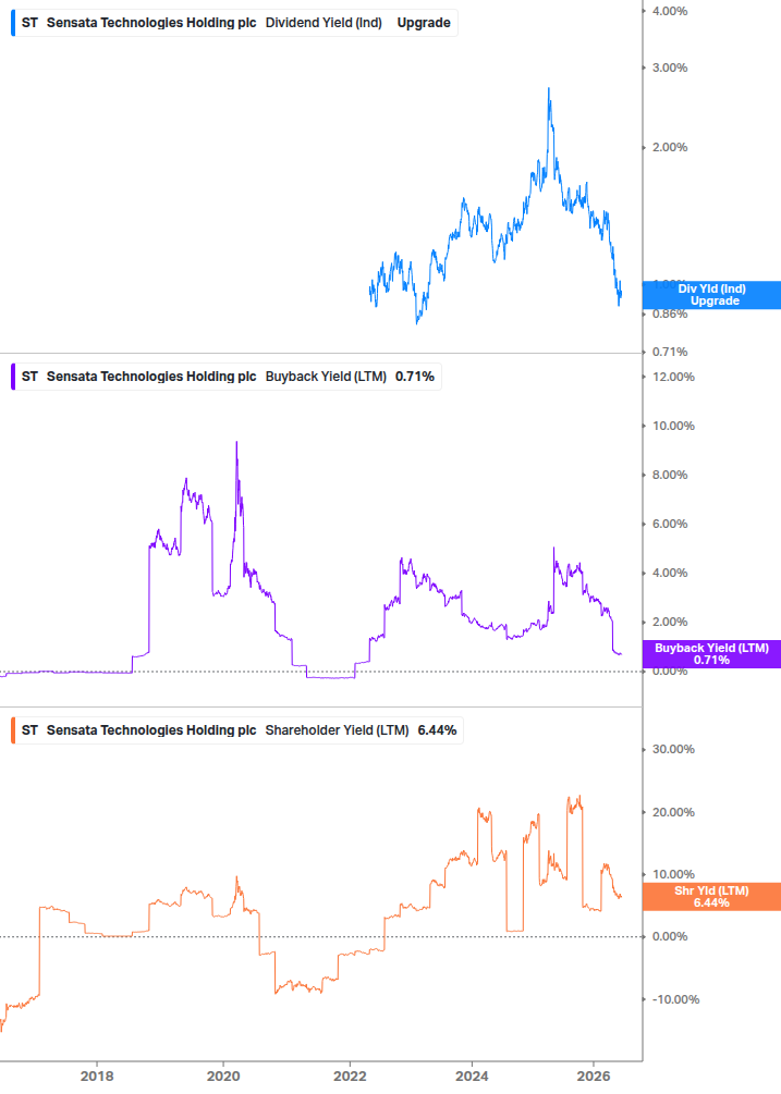 Shareholder Yield Chart