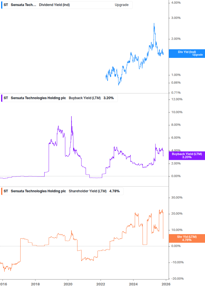 Shareholder Yield Chart