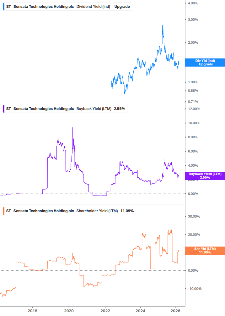 Shareholder Yield Chart