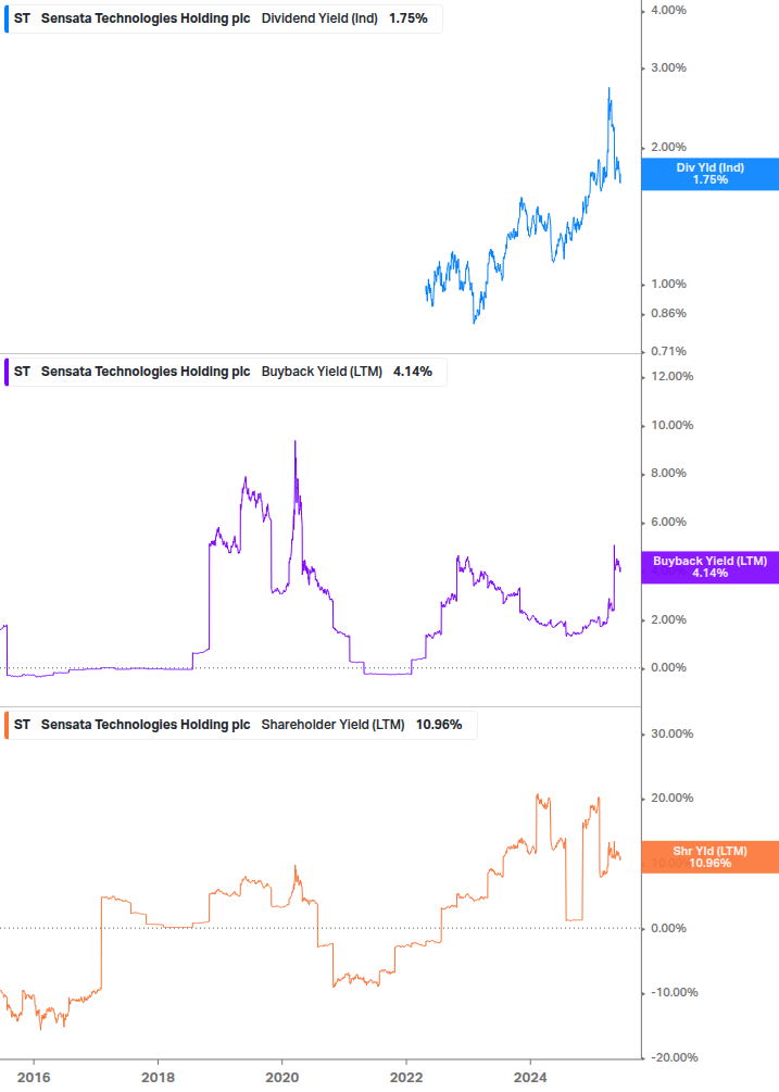 Shareholder Yield Chart