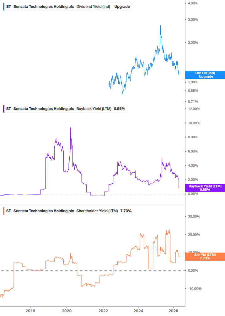 Shareholder Yield Chart