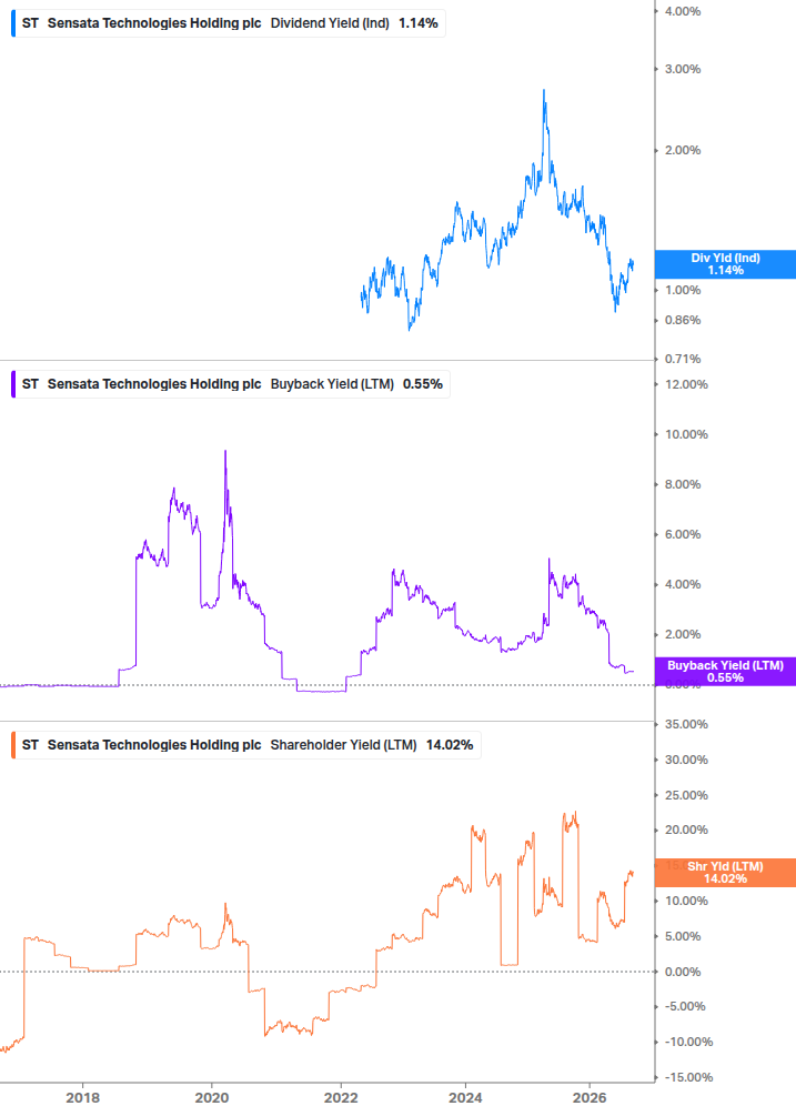 Shareholder Yield Chart