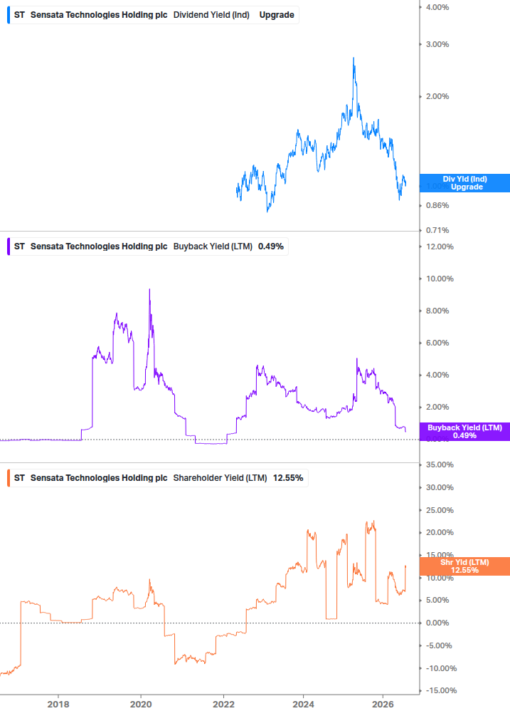 Shareholder Yield Chart