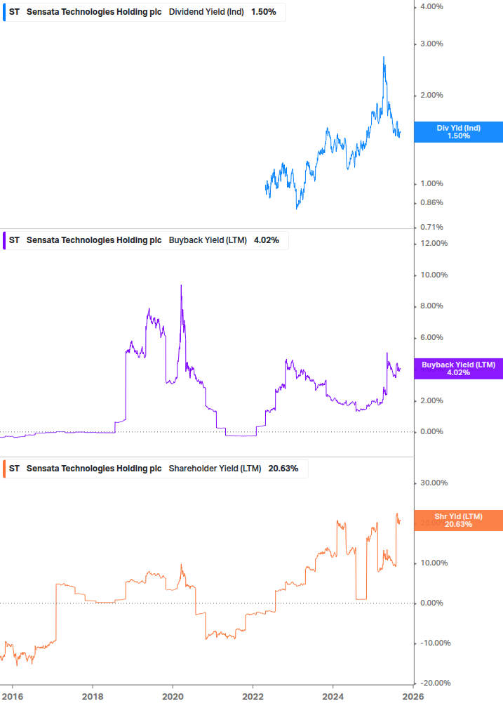 Shareholder Yield Chart