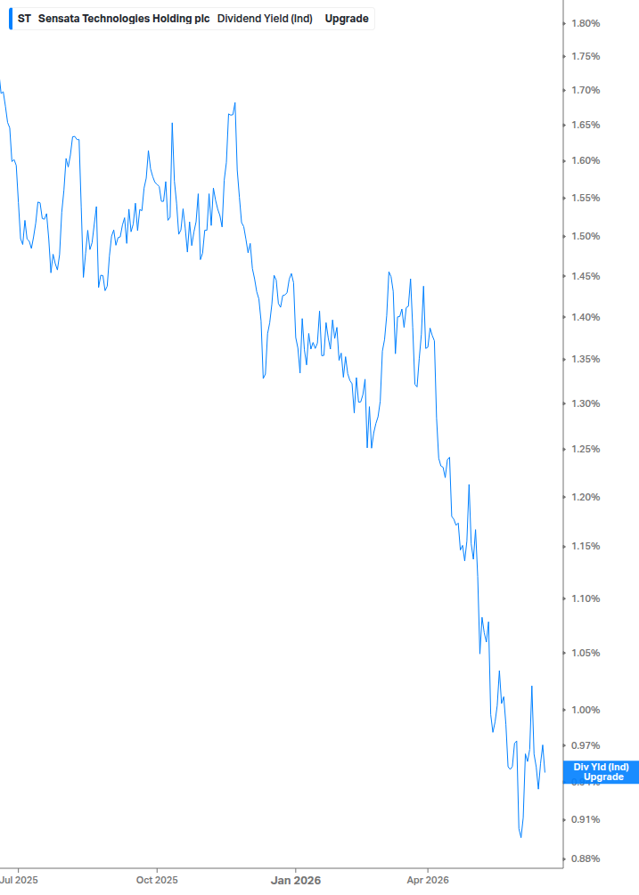 Dividend Yield Chart