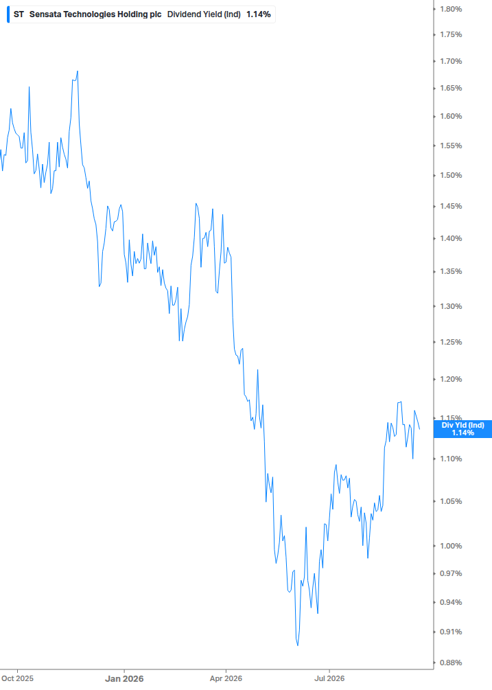 Dividend Yield Chart