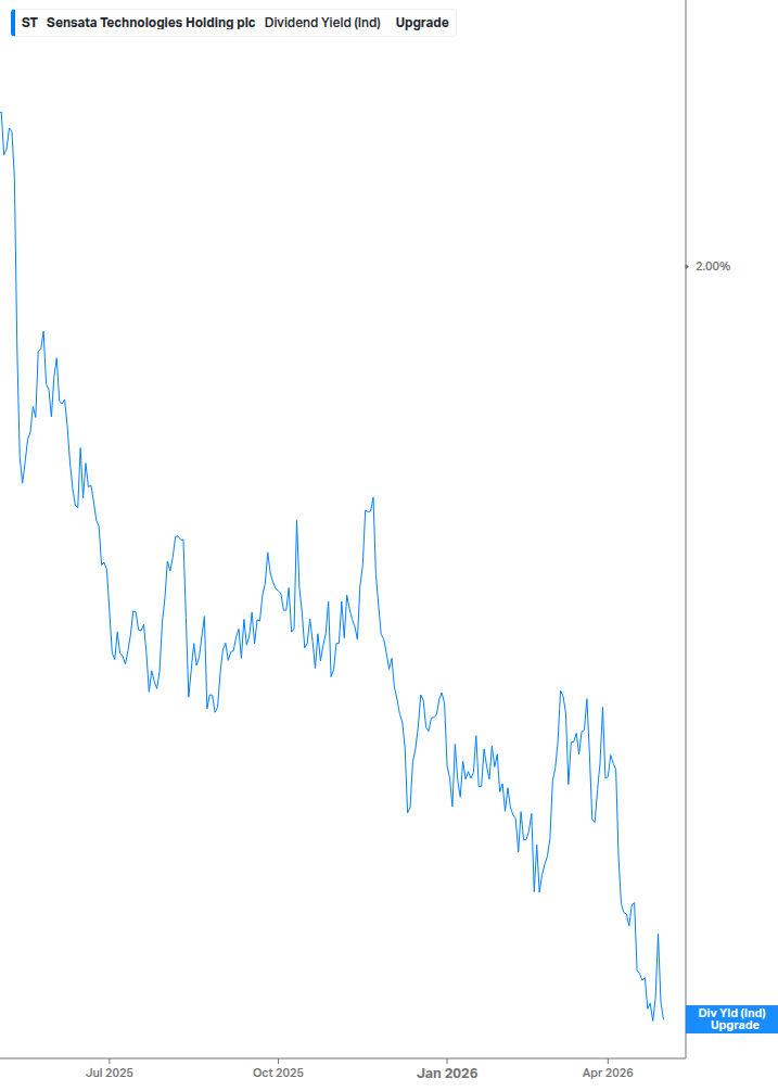 Dividend Yield Chart