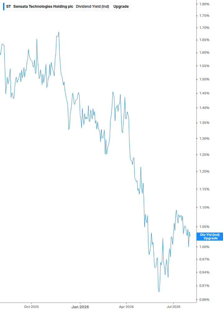 Dividend Yield Chart