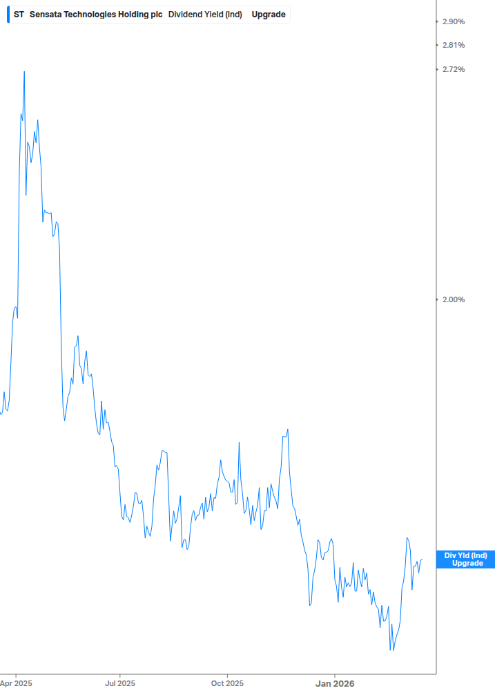 Dividend Yield Chart