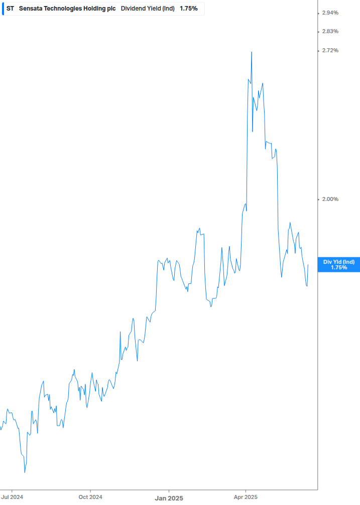 Dividend Yield Chart