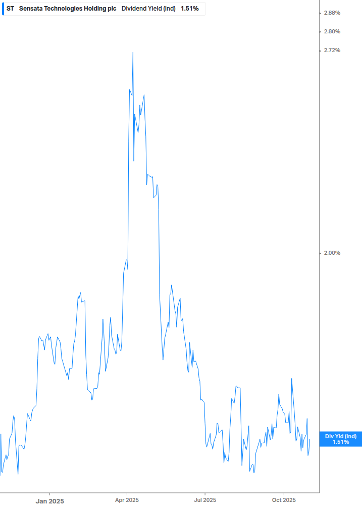 Dividend Yield Chart