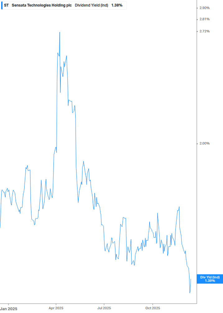 Dividend Yield Chart