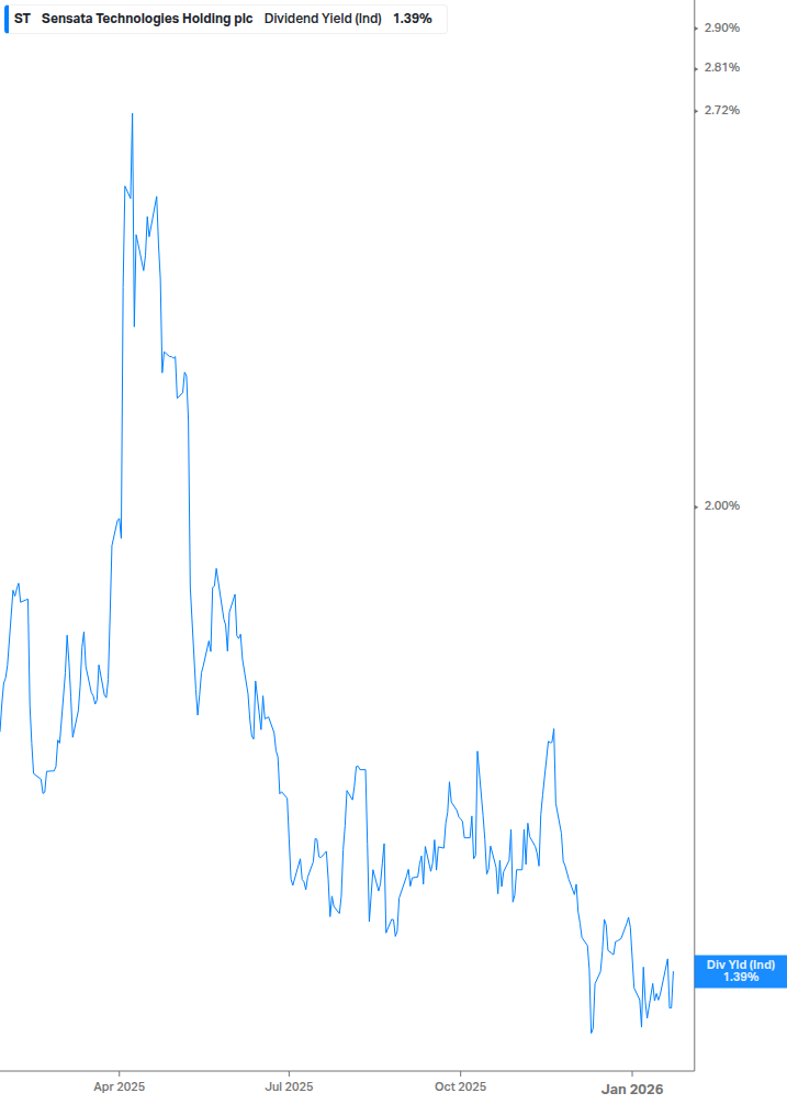 Dividend Yield Chart
